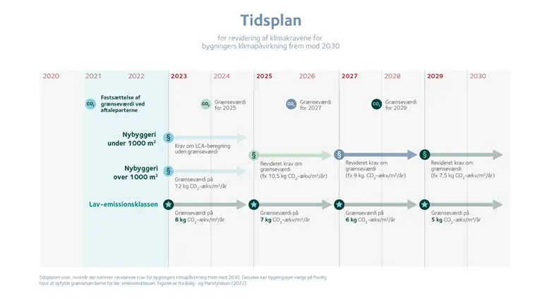Modellen illustrerer tidsplanen for revidering af klimakravene for bygningers klimap&aring;virkning frem mod 2030.