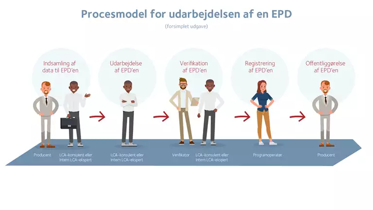 Modellen illustrerer en forsimplet udgave af de forskellige steps i udarbejdelsen af en EPD, samt hvilke akt&oslash;rer der er involveret.