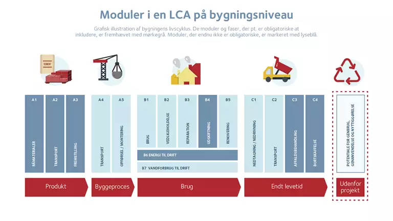 Modellen illustrerer, hvilke moduler og faser i et byggeris samlede livscyklus, der skal inluderes i en LCA-beregning p&aring; bygningsniveau. 