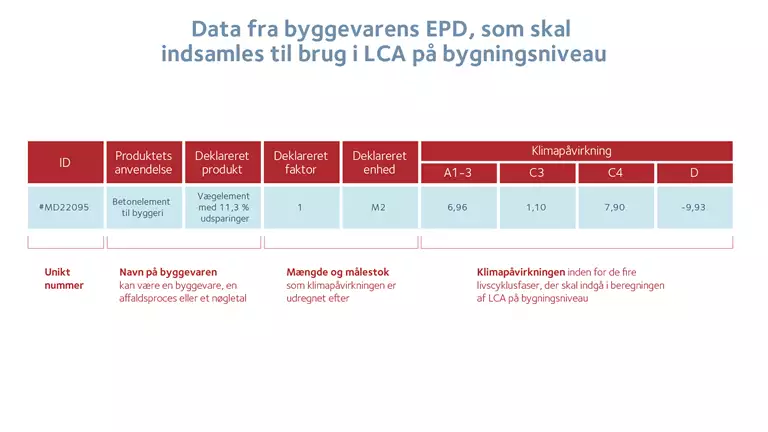 Modellen illustrerer, hvilke data fra EPD'en man skal indsamle, hvis man de skal bruges i en LCA-beregning p&aring; bygningsniveau.