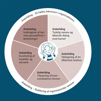 Illustrering af model som et hjul med anbefalinger til et f&aelig;lles b&oslash;rnesyn i organisationen. Anbefalingerne er: Inddragelse af barnets perspektiver i beslutninger, tydelig ramme og l&oslash;bende dialog med barnet, opbygning af en tillidsfuld relation, tilpasning af kommunikationsformer og involvering af for&aelig;ldre og netv&aelig;rk.