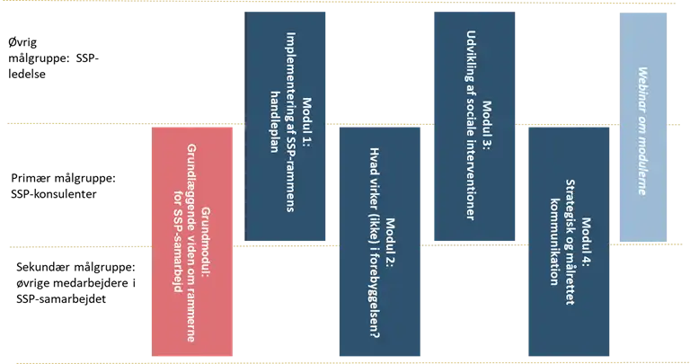 Figur - M&aring;lgrupper som modulerne i SSP-uddannelsen henvender sig til 