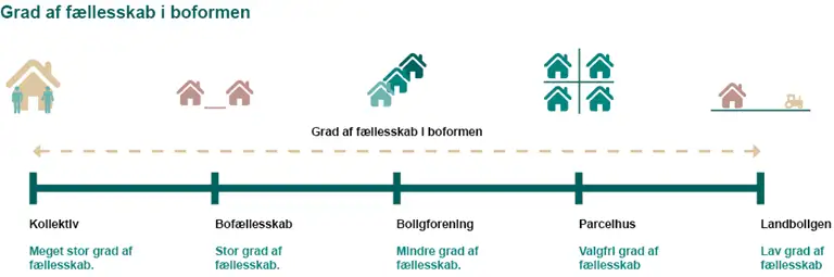 Grad af fællesskab i boformen