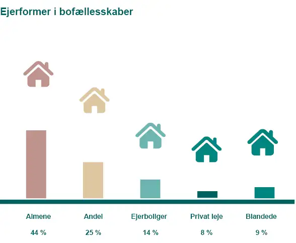 Søjlediagram over fordeling af bofællesskaber i forskellige ejerformer