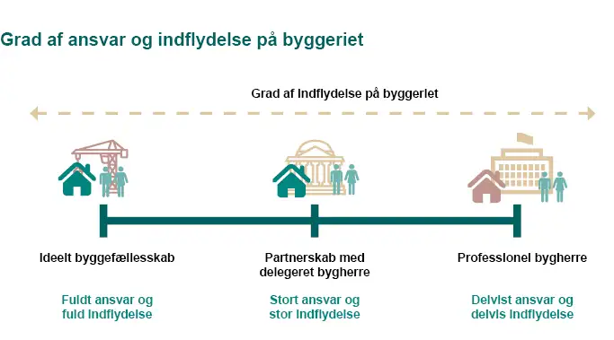 Grafik af borgeres grad af indflydelse på byggeriet