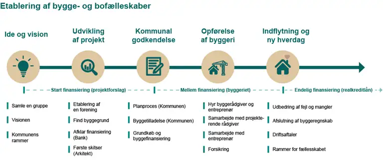 Illustration af etableringsprocessen for bofællesskaber