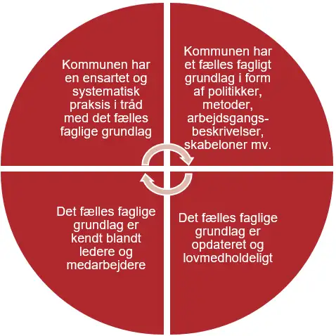 Taskforcen p&aring; handicapomr&aring;dets analysecirkel, der illustrerer vores fokus p&aring;, om kommunens praksis afspejler taskforcens forst&aring;else af god kvalitet i sagsbehandlingen.