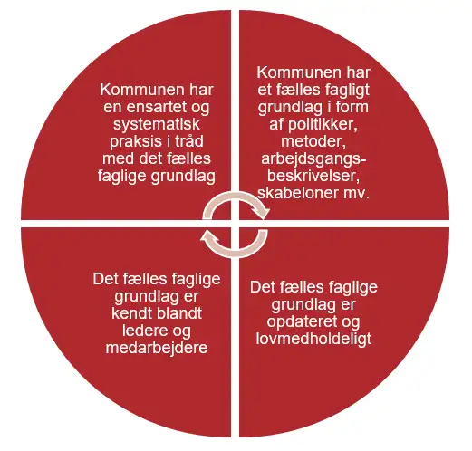 Taskforcen p&aring; handicapomr&aring;dets analysecirkel, der illustrerer vores fokus p&aring;, om kommunens praksis afspejler taskforcens forst&aring;else af god kvalitet i sagsbehandlingen.