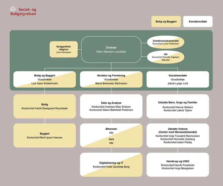 Organisationsdiagram