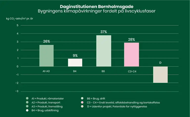 S&oslash;jlediagram over bygningens klimap&aring;virkninger fordelt p&aring; livscyklusfaser