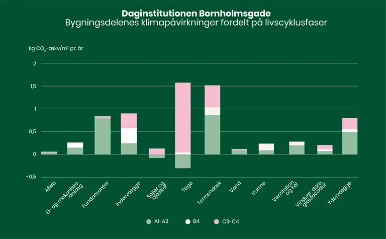 S&oslash;jlediagram over bygningens klimap&aring;virkninger fordelt p&aring; livscyklusfaser