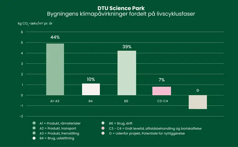 S&oslash;jlediagram over bygningens klimap&aring;virkninger fordelt p&aring; livscyklusfaser