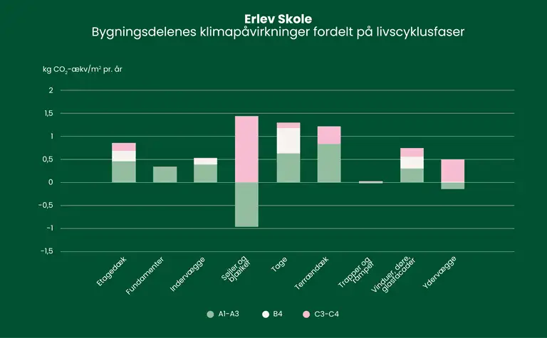 S&oslash;jlediagram over bygningsdelenes klimap&aring;virkninger fordelt p&aring; livscyklusfaser.