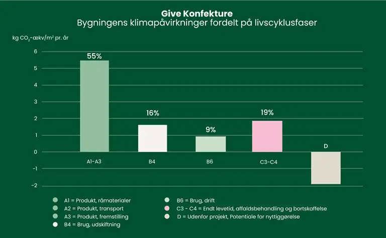 S&oslash;jlediagram over bygningens klimap&aring;virkninger fordelt p&aring; livscyklusfaser