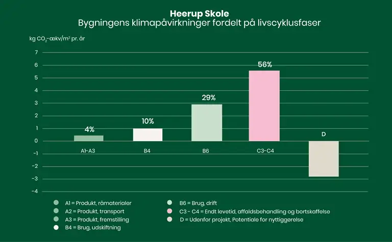 S&oslash;jlediagram over bygningens klimap&aring;virkninger fordelt p&aring; livscyklusfaser