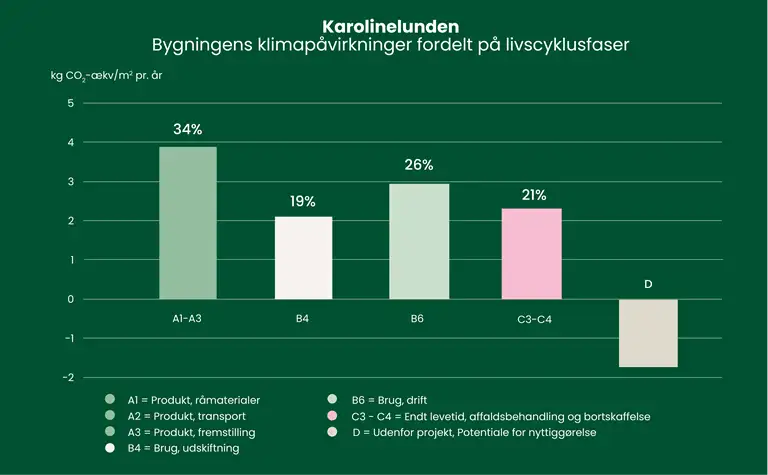 S&oslash;jlediagram over bygningens klimap&aring;virkninger fordelt p&aring; livscyklusfaser