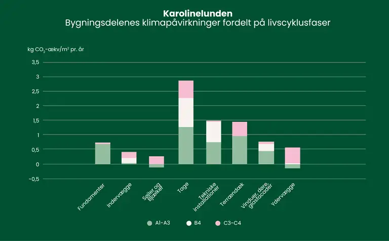 S&oslash;jlediagram over bygningens klimap&aring;virkninger fordelt p&aring; livscyklusfaser