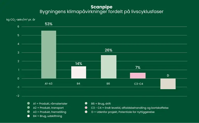 S&oslash;jlediagram over bygningens klimap&aring;virkninger fordelt p&aring; livscyklusfaser