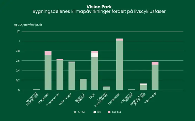 S&oslash;jlediagram over bygningsdelenes klimap&aring;virkninger fordelt p&aring; livscyklusfaser.