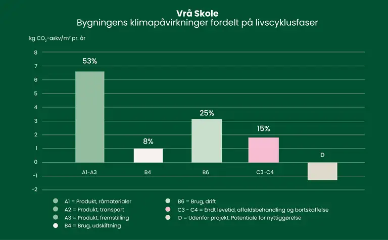 S&oslash;jlediagram over bygningens klimap&aring;virkninger fordelt p&aring; livscyklusfaser.