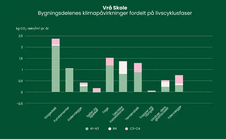 S&oslash;jlediagram over bygningsdelenes klimap&aring;virkninger fordelt p&aring; livscyklusfaser.