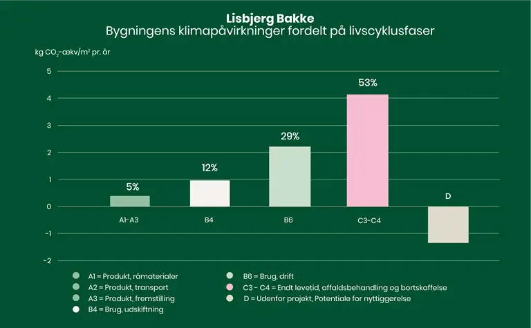 S&oslash;jlediagram over bygningens klimap&aring;virkninger fordelt p&aring; livscyklusfaser.