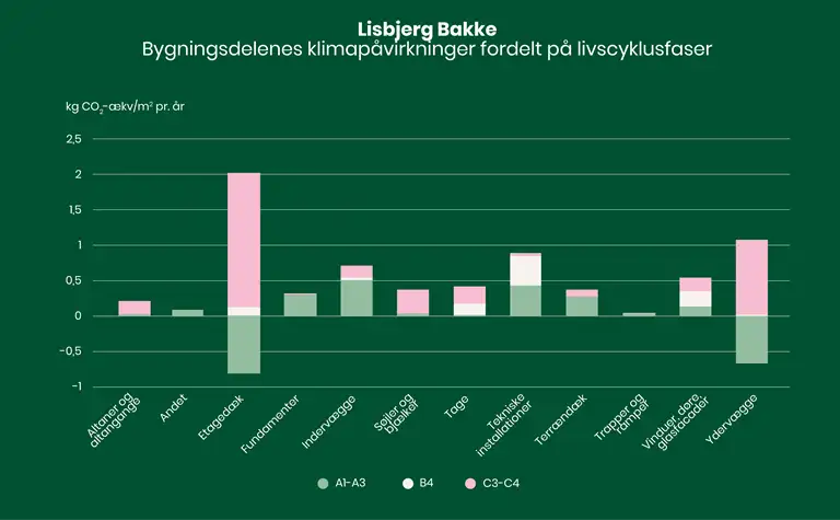 S&oslash;jlediagram over bygningsdelenes klimap&aring;virkninger fordelt p&aring; livscyklusfaser.