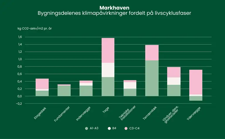 S&oslash;jlediagram over bygningsdelenes klimap&aring;virkninger fordelt p&aring; livscyklusfaser.