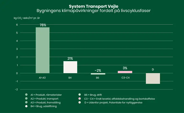 S&oslash;jlediagram over bygningens klimap&aring;virkninger fordelt p&aring; livscyklusfaser.