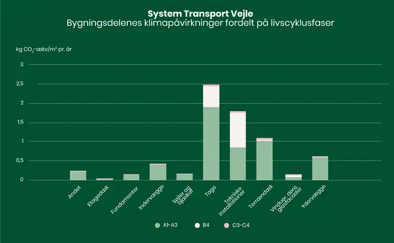 S&oslash;jlediagram over bygningsdelenes klimap&aring;virkninger fordelt p&aring; livscyklusfaser.