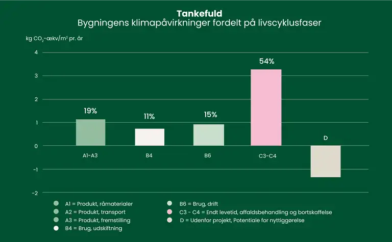 S&oslash;jlediagram over bygningens klimap&aring;virkninger fordelt p&aring; livscyklusfaser.