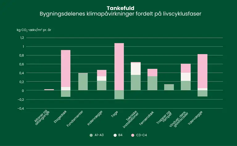 S&oslash;jlediagram over bygningsdelenes klimap&aring;virkninger fordelt p&aring; livscyklusfaser.