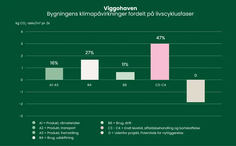 S&oslash;jlediagram over bygningens klimap&aring;virkninger fordelt p&aring; livscyklusfaser.