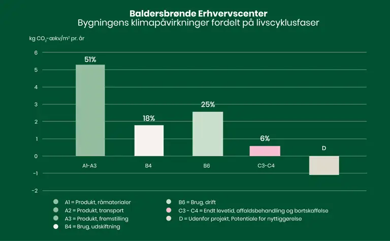 S&oslash;jlediagram, der viser Baldersbr&oslash;ndes Erhvervscenters bygnings klimap&aring;virkninger fordelt p&aring; livscyklusfaser. Y-aksen best&aring;r af CO2-udledning og X aksen best&aring;r af bl.a. produkter og brug. For en uddybning af s&oslash;jlediagrammet kan byggeri kontaktes p&aring; byggeri@sbst.dk