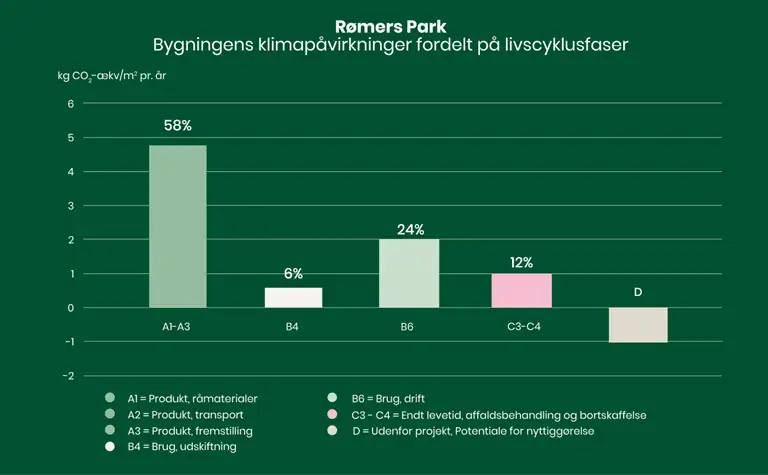 S&oslash;jlediagram, der viser R&oslash;mers Parks bygnings klimap&aring;virkninger fordelt p&aring; livscyklusfaser. Y-aksen best&aring;r af CO2-udledning og X aksen best&aring;r af bl.a. produkter og brug. For en uddybning af s&oslash;jlediagrammet kan byggeri kontaktes p&aring; byggeri@sbst.dk