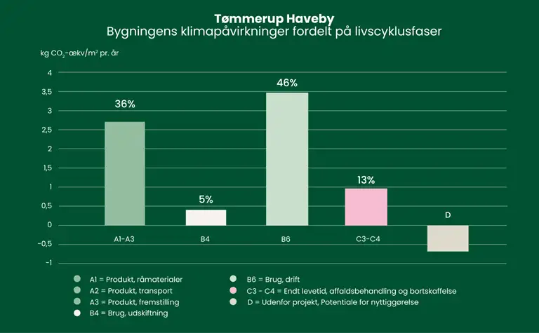 S&oslash;jlediagram, der viser T&oslash;mmerup Havebys bygnings klimap&aring;virkninger fordelt p&aring; livscyklusfaser. Y-aksen best&aring;r af CO2-udledning og X aksen best&aring;r af bl.a. produkter og brug. For en uddybning af s&oslash;jlediagrammet kan byggeri kontaktes p&aring; byggeri@sbst.dk