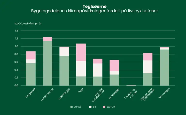 S&oslash;jlediagram, der viser Tegls&oslash;ernes bygningsdeles klimap&aring;virkninger fordelt p&aring; livscyklusfaser. Y-aksen best&aring;r af CO2-udledning og X aksen best&aring;r af materialer - alt fra altaner, fundamenter, installationer og yderv&aelig;gge. Kontakt byggeri@sbst.dk for en uddybning af indholdet.