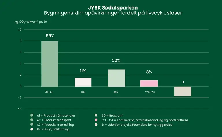 S&oslash;jlediagram, der viser Jysk S&oslash;dalsparken bygnings klimap&aring;virkninger fordelt p&aring; livscyklusfaser. Y-aksen best&aring;r af CO2-udledning og X aksen best&aring;r af bl.a. produkter og brug. For en uddybning af s&oslash;jlediagrammet kan byggeri kontaktes p&aring; byggeri@sbst.dk