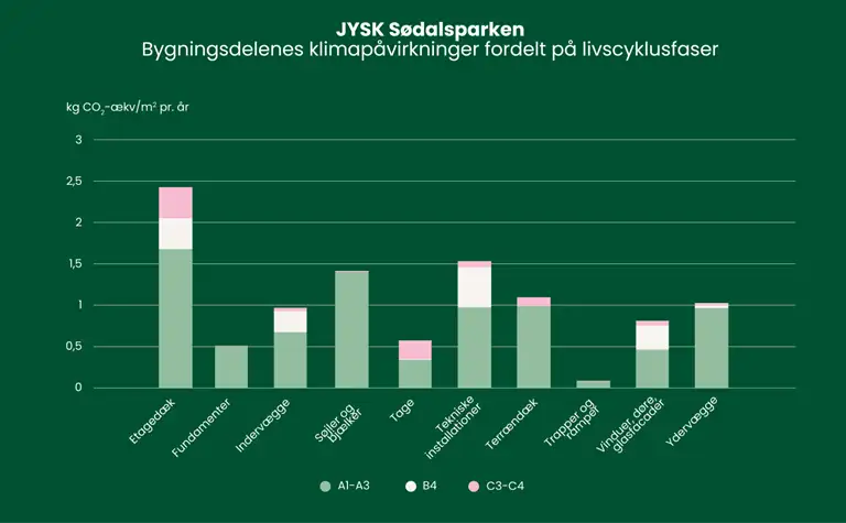 S&oslash;jlediagram, der viser Jysk S&oslash;dalsparkens bygningsdeles klimap&aring;virkninger fordelt p&aring; livscyklusfaser. Y-aksen best&aring;r af CO2-udledning og X aksen best&aring;r af materialer - alt fra d&aelig;k, fundamenter, installationer og yderv&aelig;gge. Kontakt byggeri@sbst.dk for en uddybning af indholdet.