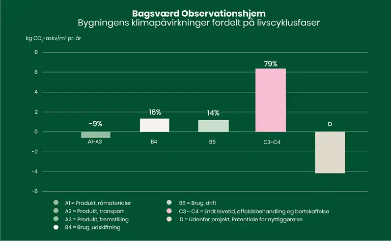 S&oslash;jlediagram over bygningens klimap&aring;virkninger fordelt p&aring; livscyklusfaser.