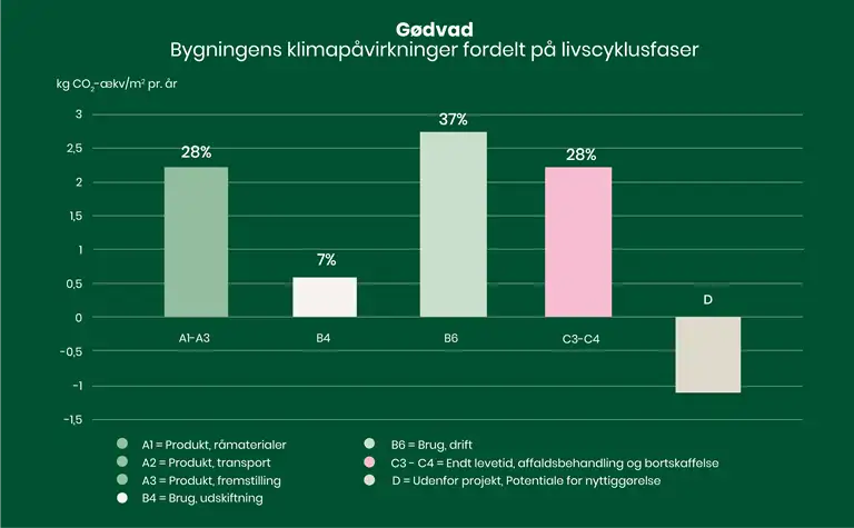 S&oslash;jlediagram over bygningens klimap&aring;virkninger fordelt p&aring; livscyklusfaser.