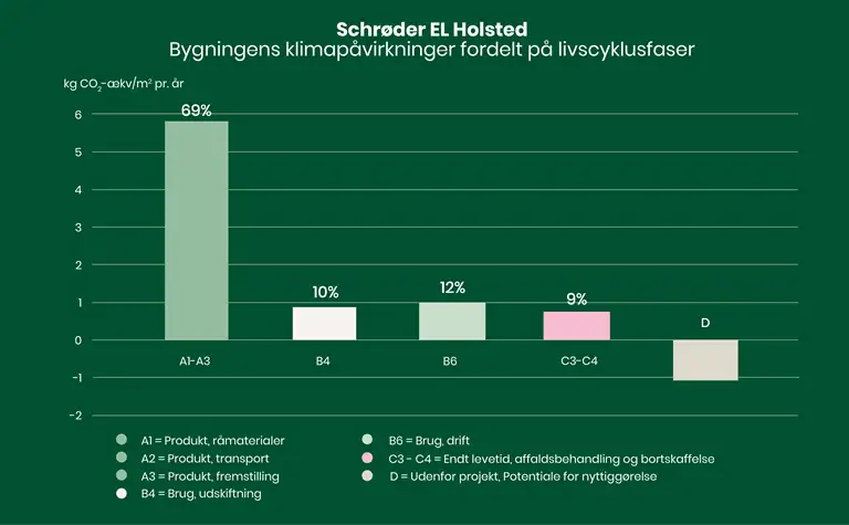 S&oslash;jlediagram over bygningens klimap&aring;virkninger fordelt p&aring; livscyklusfaser.