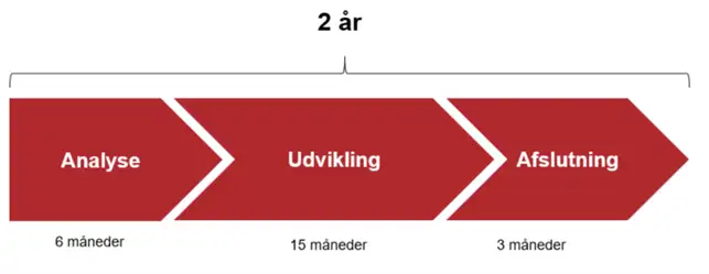 Tidslinje der viser faserne i lange taskforceforløb over to år. 