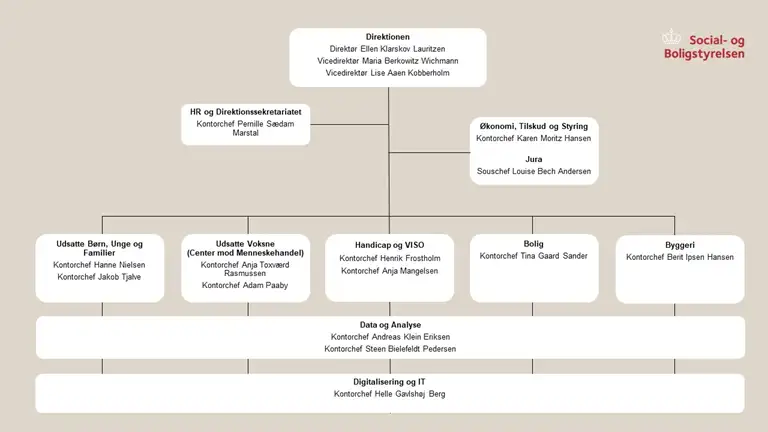 Organisationsdiagram