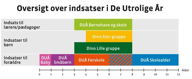 En oversigt over DU&Aring; programmer